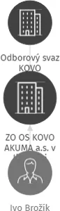 ZO OS KOVO AKUMA a.s. v likvidaci, IČO: 14802163: vizualizace vztahů osob a společností
