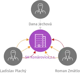 SK Konárovice,z.s., IČO: 14801043: vizualizace vztahů osob a společností