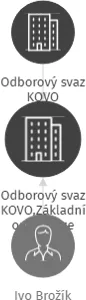 Odborový svaz KOVO,Základní organizace Zbrojovka Březnice a.s. v likvidaci, IČO: 14803640: vizualizace vztahů osob a společností