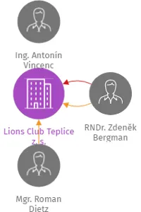 Lions Club Teplice z. s., IČO: 14865050: vizualizace vztahů osob a společností