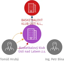 Basketbalový klub Ústí nad Labem z.s., IČO: 14866714: vizualizace vztahů osob a společností
