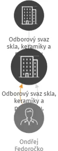 Odborový svaz skla, keramiky a porcelánu, Základní organizace Železnobrodské sklo, v likvidaci, IČO: 14867044: vizualizace vztahů osob a společností