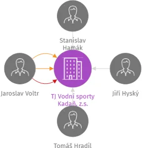 TJ Vodní sporty Kadaň, z.s., IČO: 14865769: vizualizace vztahů osob a společností