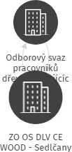 ZO OS DLV CE WOOD - Sedlčany, IČO: 14801809: vizualizace vztahů osob a společností