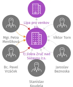 TJ Jiskra Zruč nad Sázavou z.s., IČO: 14803348: vizualizace vztahů osob a společností