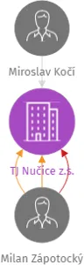 TJ Nučice z.s., IČO: 14802741: vizualizace vztahů osob a společností