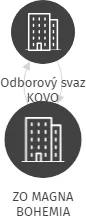 ZO MAGNA BOHEMIA, IČO: 14869381: vizualizace vztahů osob a společností