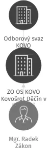 ZO OS KOVO Kovošrot Děčín v likvidaci, IČO: 14868831: vizualizace vztahů osob a společností