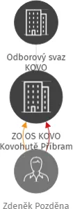 ZO OS KOVO Kovohutě Příbram, IČO: 14801990: vizualizace vztahů osob a společností