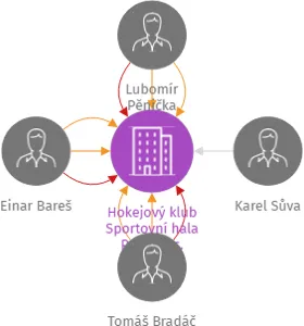 Hokejový klub Sportovní hala Praha, z.s., IČO: 14888297: vizualizace vztahů osob a společností