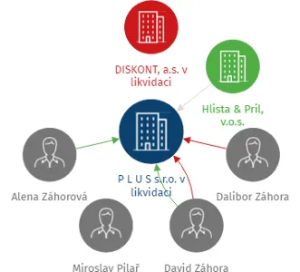 P L U S s.r.o. v likvidaci, IČO: 15044823: vizualizace vztahů osob a společností