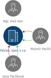 Falcon, spol. s r.o., IČO: 15036928: vizualizace vztahů osob a společností