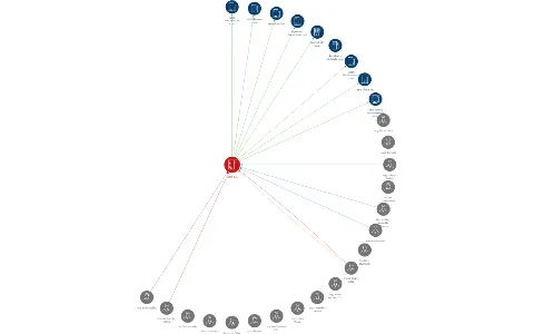 Labit a.s., IČO: 15037274: vizualizace vztahů osob a společností