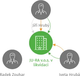 JU-RA v.o.s. v likvidaci, IČO: 15035638: vizualizace vztahů osob a společností