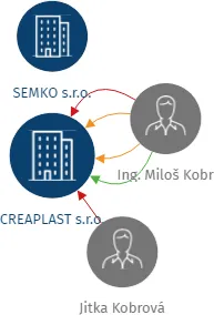 CREAPLAST s.r.o., IČO: 15044220: vizualizace vztahů osob a společností