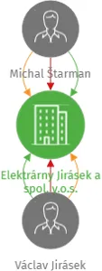 Elektrárny Jirásek a spol. v.o.s., IČO: 15046222: vizualizace vztahů osob a společností