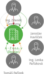A - Z v.o.s.. v likvidaci, IČO: 15049434: vizualizace vztahů osob a společností