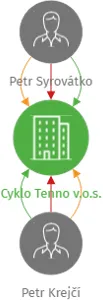 Cyklo Tenno v.o.s., IČO: 15051552: vizualizace vztahů osob a společností