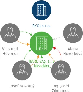 HARD v. o. s., v likvidaci, IČO: 15058034: vizualizace vztahů osob a společností
