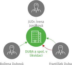 DUBA a spol. v likvidaci, IČO: 15059383: vizualizace vztahů osob a společností