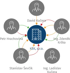 KSK, s.r.o., IČO: 15028208: vizualizace vztahů osob a společností