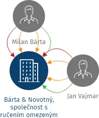 Bárta & Novotný, společnost s ručením omezeným, IČO: 15028607: vizualizace vztahů osob a společností