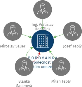 B O R O V A N K A společnost s ručením omezeným, IČO: 15035999: vizualizace vztahů osob a společností