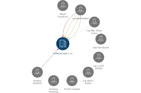 FARMERS spol. s r.o., IČO: 15039307: vizualizace vztahů osob a společností