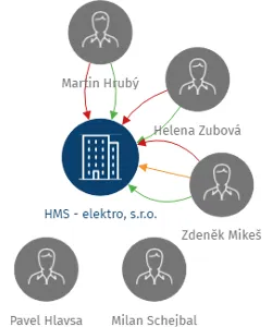 HMS - elektro, s.r.o., IČO: 15039811: vizualizace vztahů osob a společností