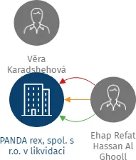 PANDA rex, spol. s r.o. v likvidaci, IČO: 15044645: vizualizace vztahů osob a společností