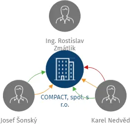 COMPACT, spol. s r.o., IČO: 15044734: vizualizace vztahů osob a společností