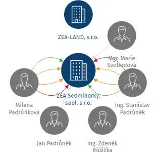ZEA Sedmihorky, spol. s r.o., IČO: 15044751: vizualizace vztahů osob a společností
