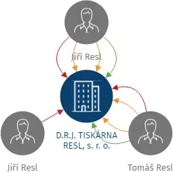 D.R.J. TISKÁRNA RESL, s. r. o., IČO: 15046761: vizualizace vztahů osob a společností