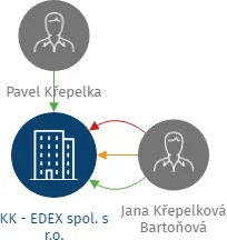 KK - EDEX spol. s r.o., IČO: 15051234: vizualizace vztahů osob a společností