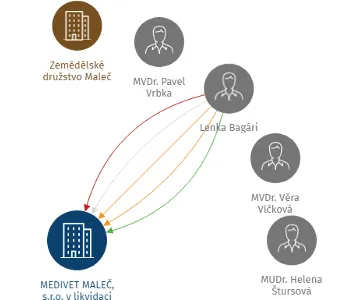 MEDIVET MALEČ, s.r.o. v likvidaci, IČO: 15058379: vizualizace vztahů osob a společností