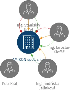 AMIKON spol. s r.o., IČO: 15058603: vizualizace vztahů osob a společností