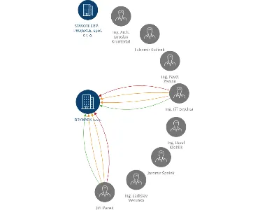 Vizualizace vztahů osob a společností - BRYMARK s.r.o.