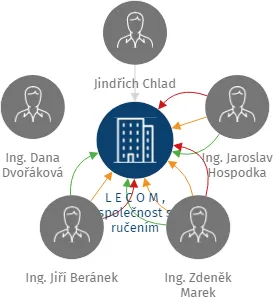 L E C O M , společnost s ručením omezeným, v likvidaci, IČO: 15059332: vizualizace vztahů osob a společností