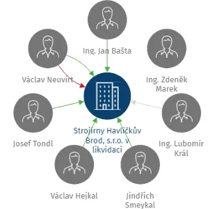 Strojírny Havlíčkův Brod, s.r.o. v likvidaci, IČO: 15059570: vizualizace vztahů osob a společností