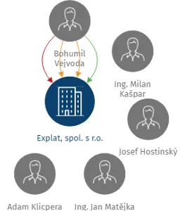 Explat, spol. s r.o., IČO: 15062309: vizualizace vztahů osob a společností