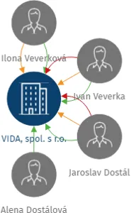 VIDA, spol. s r.o., IČO: 15063771: vizualizace vztahů osob a společností