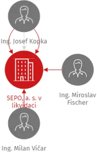 SEPO, a. s. v likvidaci, IČO: 15036871: vizualizace vztahů osob a společností