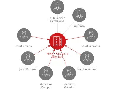 MINK - REX, a.s. v likvidaci, IČO: 15046192: vizualizace vztahů osob a společností