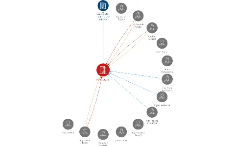 PERSEUS, a.s., IČO: 15057682: vizualizace vztahů osob a společností