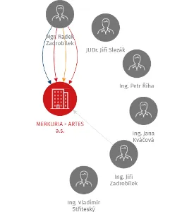 Vizualizace vztahů osob a společností - MERKURIA - ARTES a.s.