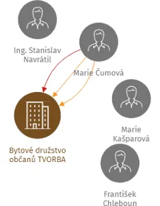 Bytové družstvo občanů TVORBA, IČO: 15035794: vizualizace vztahů osob a společností