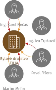 Bytové družstvo TILIA, IČO: 15038289: vizualizace vztahů osob a společností