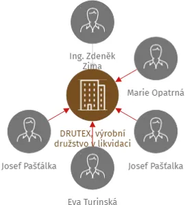 DRUTEX, výrobní družstvo v likvidaci, IČO: 15046940: vizualizace vztahů osob a společností