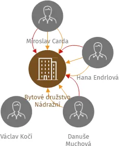 Bytové družstvo Nádražní, IČO: 15058948: vizualizace vztahů osob a společností