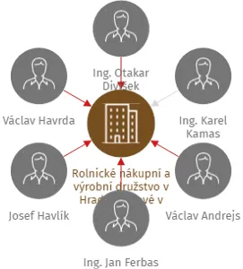 Rolnické nákupní a výrobní družstvo v Hradci Králové v likvidaci, IČO: 15062821: vizualizace vztahů osob a společností
